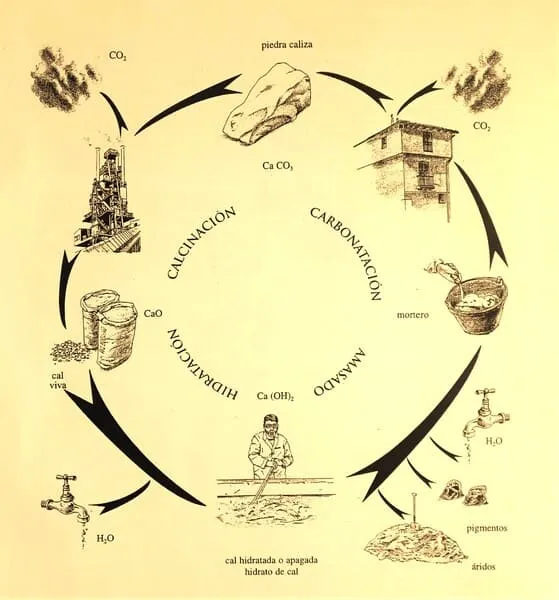 revoco-de-cal-ciclo-de-la-cal
